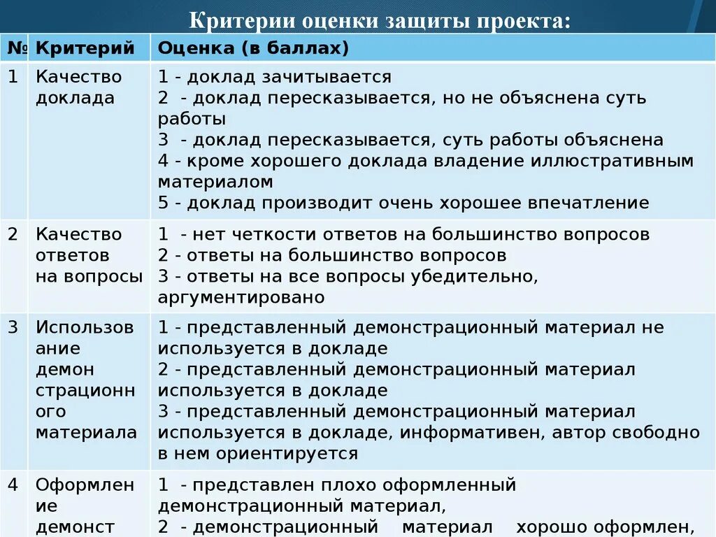 Индивидуальный проект 10 класс обществознание темы. Критерии проекта 11 класс. План итогового индивидуального проекта. Итоговый индивидуальный проект критерии. Критерии защиты проекта 11 класс.