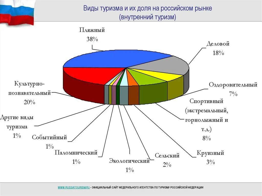 Национальные рынки россии