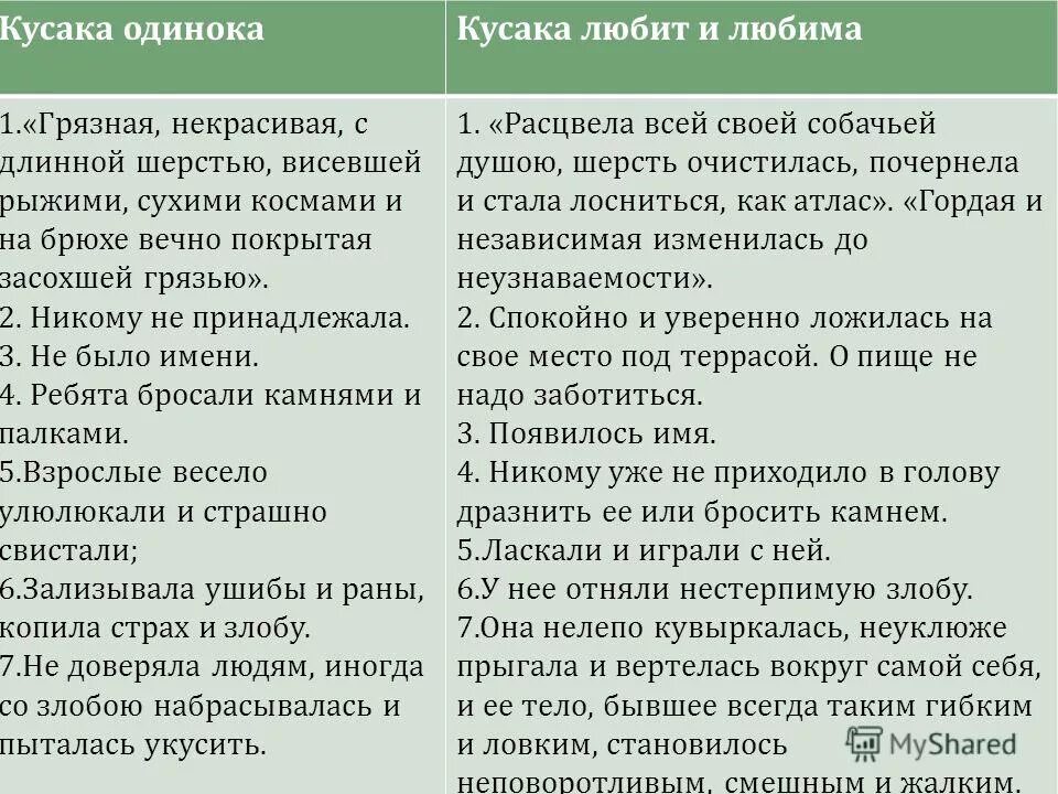 Чувства и переживания рассказа кусака. Выражение всей своей собачьей душой расцвела кусака. Выражение всей своей собачьей душой расцвела кусака. Выражение всей своей собачьей душой расцвела кусака. Кусака одинока кусака любит и любима таблица.