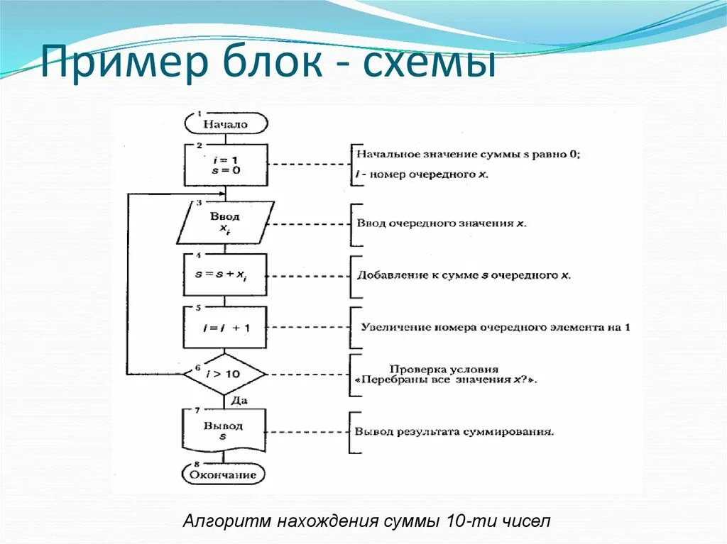 Сумма элементов вектора. Блок-схема алгоритма нахождения суммы чисел. Блок схема алгоритма нахождение суммы. Блок суммирования в блок схеме. Блок схема ввод вывод.