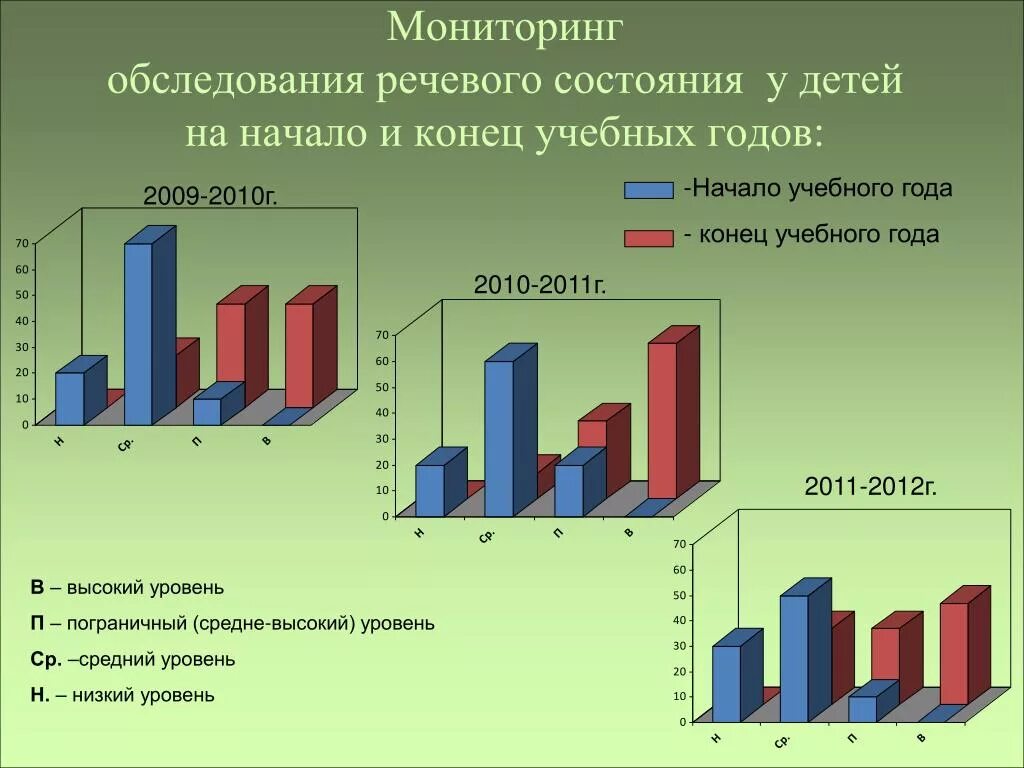 Мониторинг речевого развития. Диаграммы мониторинга в детском саду. Динамика речевого развития. Диаграмма диагностика детей. Состояние по результатам обследования