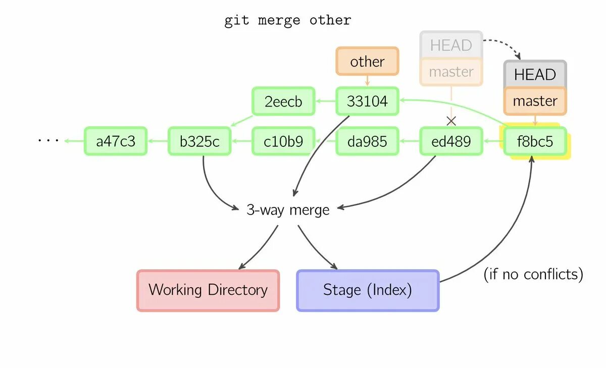 Слияние веток в git. Git. Git репозиторий. Git это в программировании.