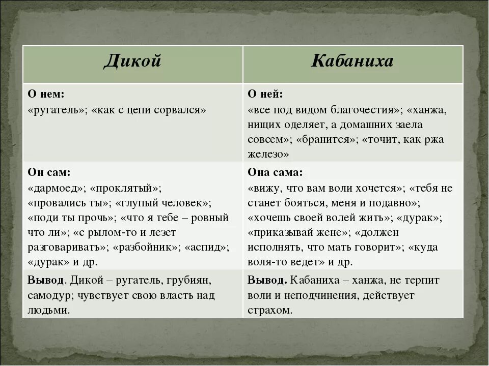 О чем мечтает дикой. Характеристика дикого и Кабанихи из пьесы гроза. Кабаниха цитатная характеристика гроза Островский. Характеристика Кабанихи из пьесы гроза. Гроза характеристика героев дикой и кабаниха.