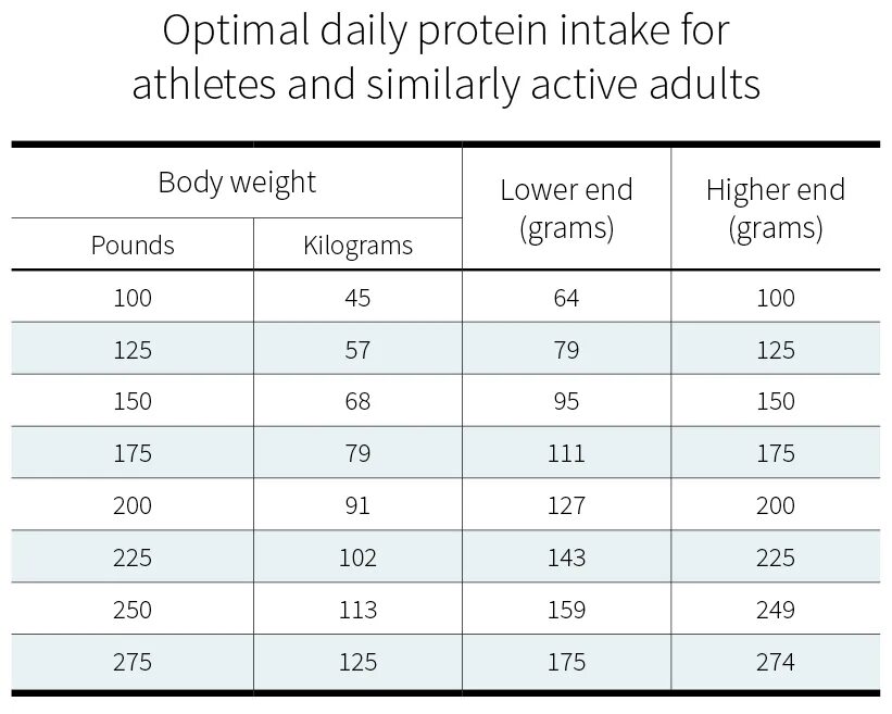 Daily intake. Protein intake. daily protein requirement. how much weight would she gain. how much protein needs to be calculated?.