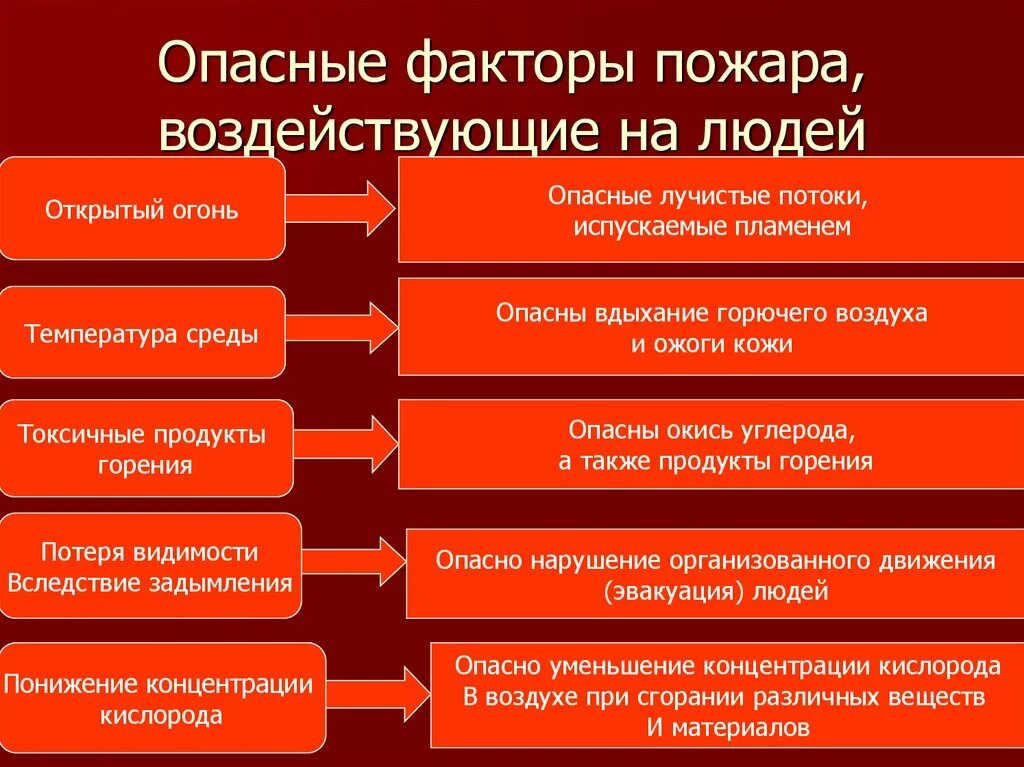 Указать опасные факторы пожара