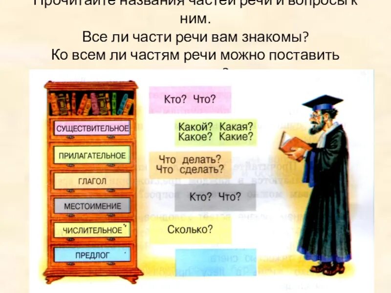 Рассмотрите рисунок прочитайте название частей речи. Части речи Заголовок. Какие части речи вы знаете. Ли ли часть речи. Прочитайте названия направлений