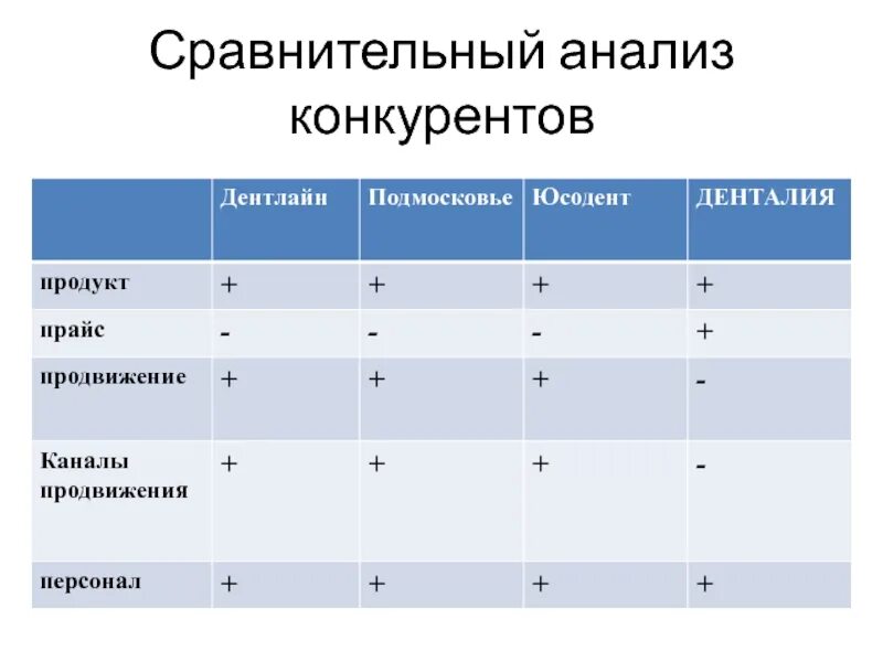 Сравнительный анализ товара. Анализ конкурентов. Сравнительный анализ конкурентов. Сравнительный конкурентный анализ. Таблица сравнения конкурентов.