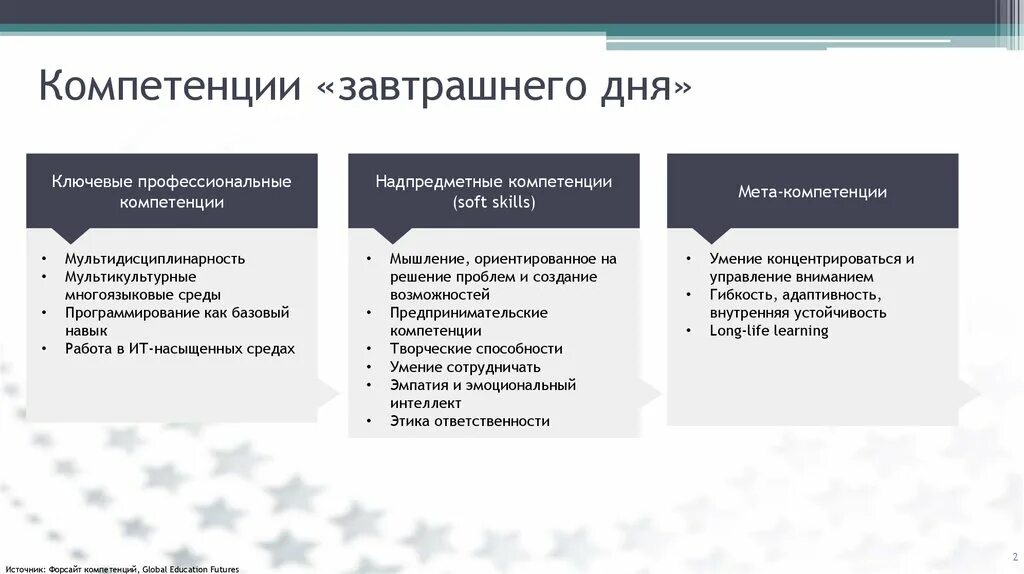 Какие компетенции востребованы. Ключевые профессиональные компетенции будущего. Компетенции руководителя в образовании. Модель профессиональных компетенций. Модель компетенций руководителя.