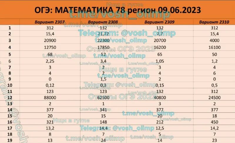 Ответы огэ 59 регион по информатике. Mi. Огэ география 2022. 01 регион огэ. 01 регион огэ.