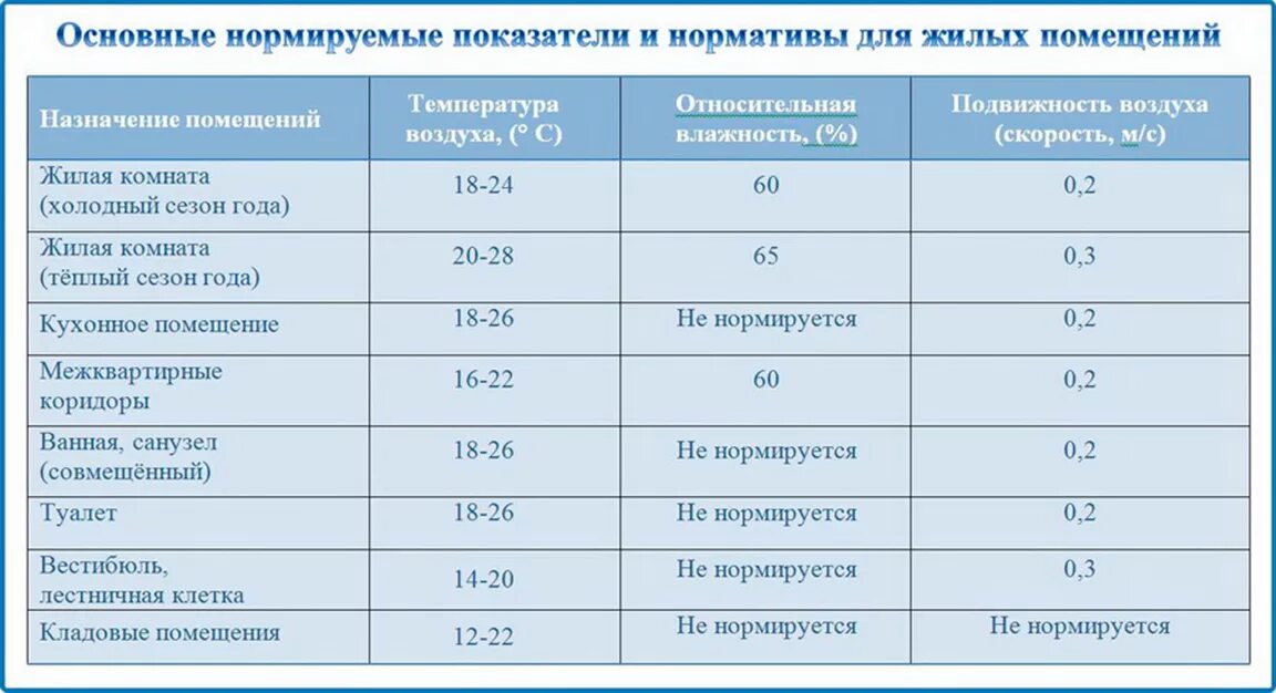 Показатели чистоты воздуха. Показатели влажности воздуха в квартире норма. Оптимальные температуры для различных помещений. Комфортная температура в помещении. Нормы температуры воздуха в жилых помещениях.