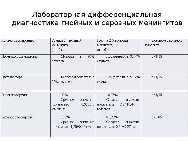 Серозно гнойный менингит. Дифференциальный диагноз менингококкового менингита. Гнойный менингит дифференциальная диагностика. Диф диагностика менингококковой инфекции с серозными менингитами. Дифференциальный диагноз гнойных и серозных менингитов..