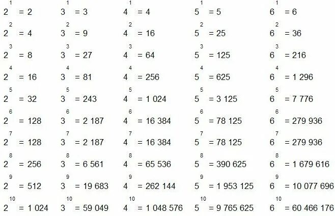 Сколько будет 16 9 5. (-2 1/4) В -5 степени * ((2/3)во 2 степени) в -2 степени. Таблица возведения чисел в степень. Таблица степеней отрицательных чисел. Таблица степеней 2 по алгебре.