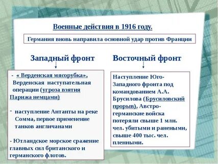 1916 год события первой мировой