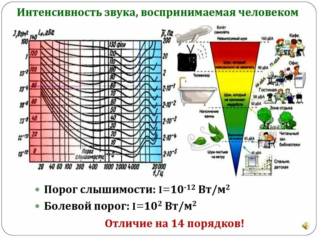 Верхние частоты звука. Уровень интенсивности звука. Уровень интенсивности шума. Интенсивность звука и уровень интенсивности. Звук для человека в децибелах.