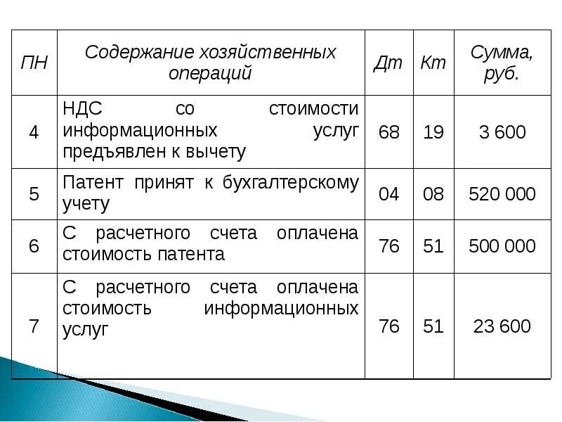 Покупка проводка бухгалтерская. Синтетический учёт выбытия НМА. Патент в бухгалтерском учете. Проводки по учету нематериальных активов. Проводки по учету НМА.