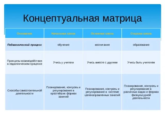 Матрица образовательной программы. Концептуальная матрица. концептуальная матрица управления персоналом. понятийная матрица исследования это. матрица воспитательного процесса по месяцам.