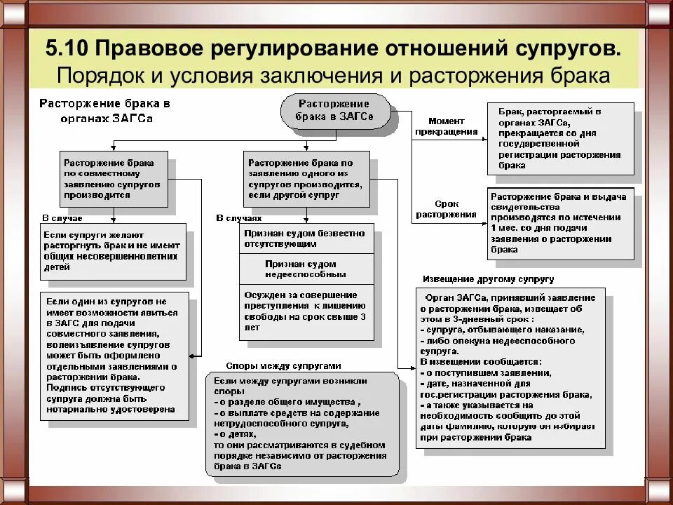 Порядок расторжения брака схема. Порядок расторжения брака в РФ таблица. Порядок заключения брака и расторжение брака. Порядок условия заключения и расторжения брака.