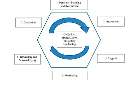 Resource modeling