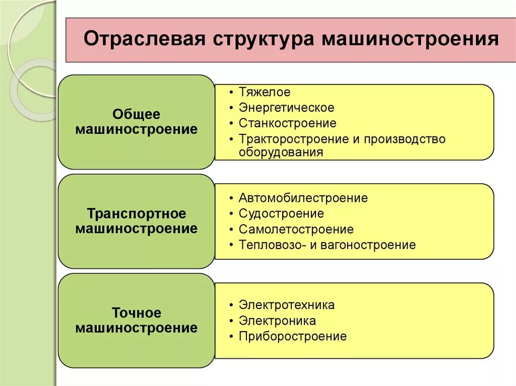 Отраслевой. Отраслевая структура машиностроения. Структура отрасли машиностроения. Структура машиностроительной промышленности. Отраслевая структура машиностроения схема.