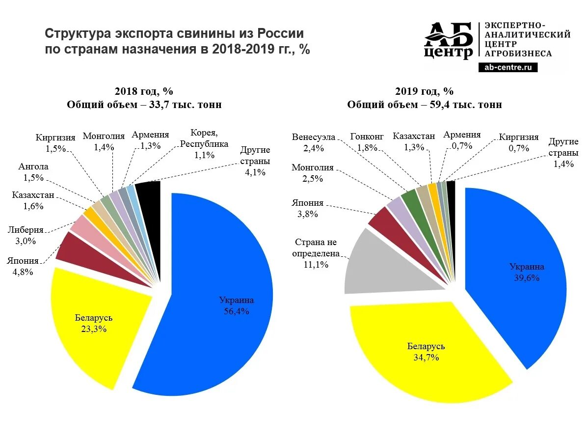 Экспорт свинины из России 2021. Структура экспорта из России 2021. Импорт свинины в Украину 2021 из России. Экспорт мяса из России 2021.