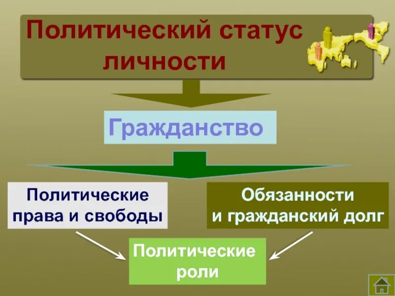 Уровни политического статуса. Политический статус личности. Поитическйстатус личности. Политические статусы и роли. Политические роли личности.