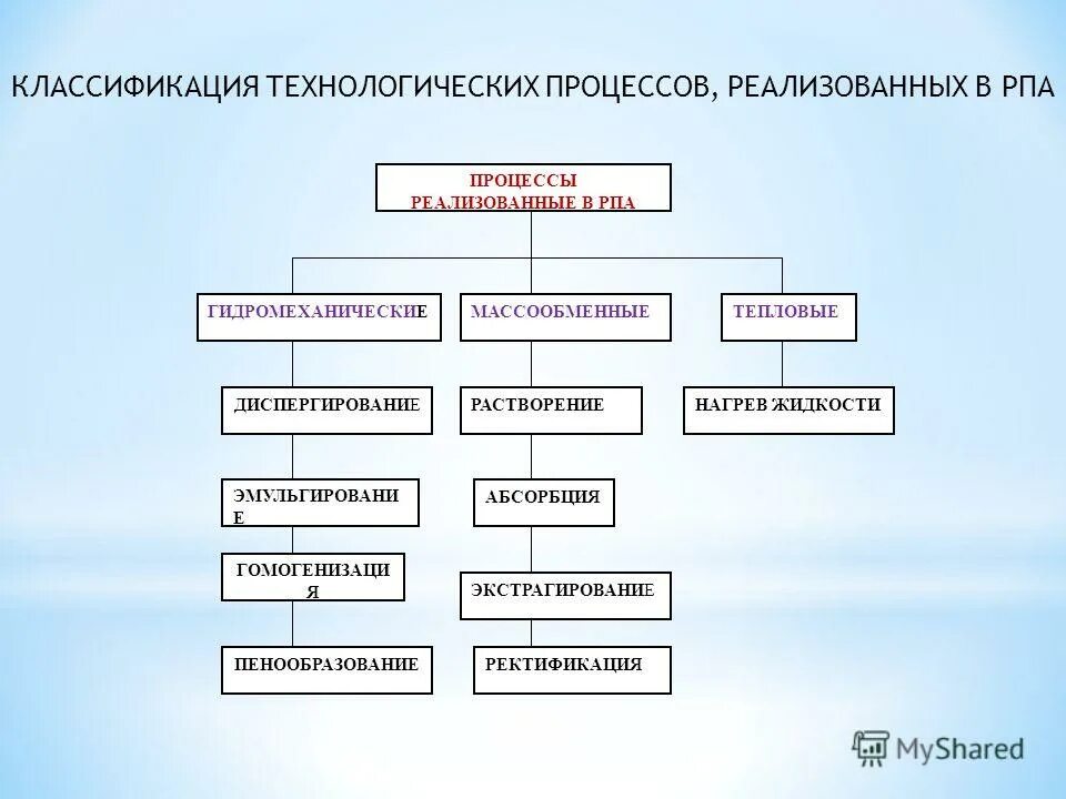 классификаци ятехнолгических процессов. признаки классификации технологических процессов. классификация операций технологического процесса. классификация операций технологического процесса. классификация технологических процессов.
