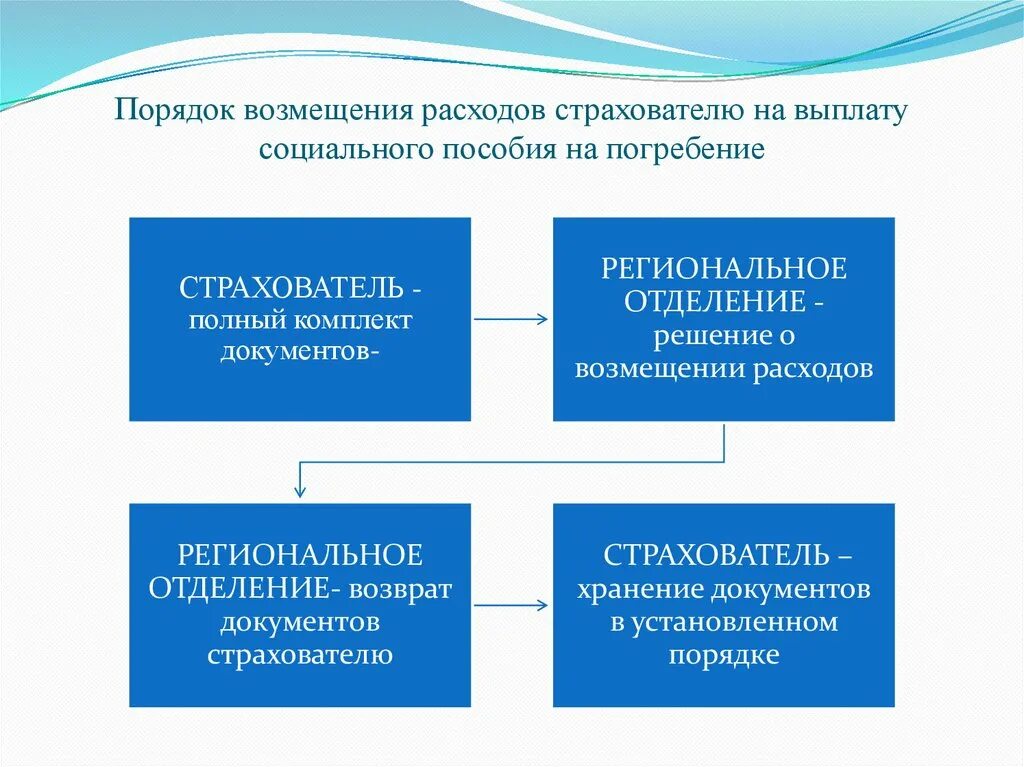 Компенсация затрат