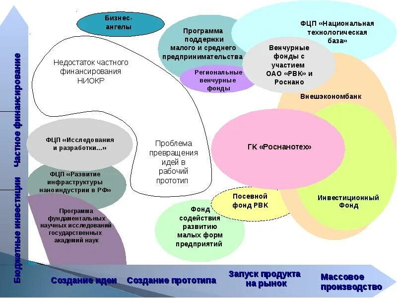 Список институтов развития рф. Институты развития. Государственные институты развития. Институты развития Российской Федерации. Институты развития РФ реформа.