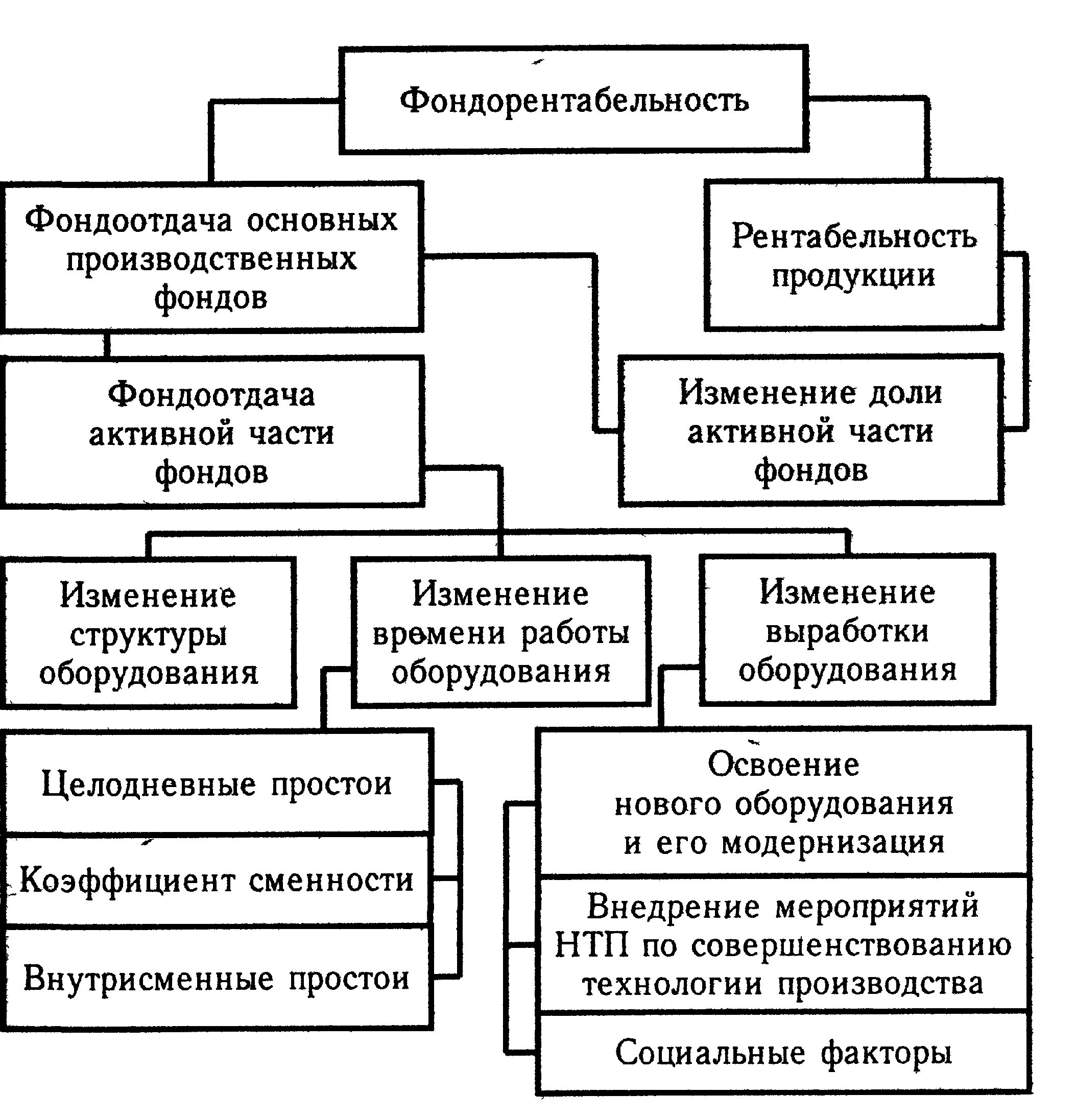 Схема факторной системы фондорентабельности. Схема факторной системы фондоотдачи. Рентабельность эффективности использования основных средств. Основные факторы воздействующие на структуру основных фондов. Влияние факторов на изменение рентабельности