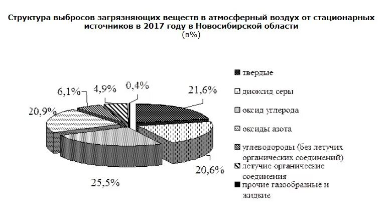 Вещества загрязняющие воздух. Выбросы в атмосферу в новосибирской области. источники выбросов загрязняющих веществ в атмосферу. источник выбросов загрязняющих веществ это. выбросы в атмосферный воздух источники.