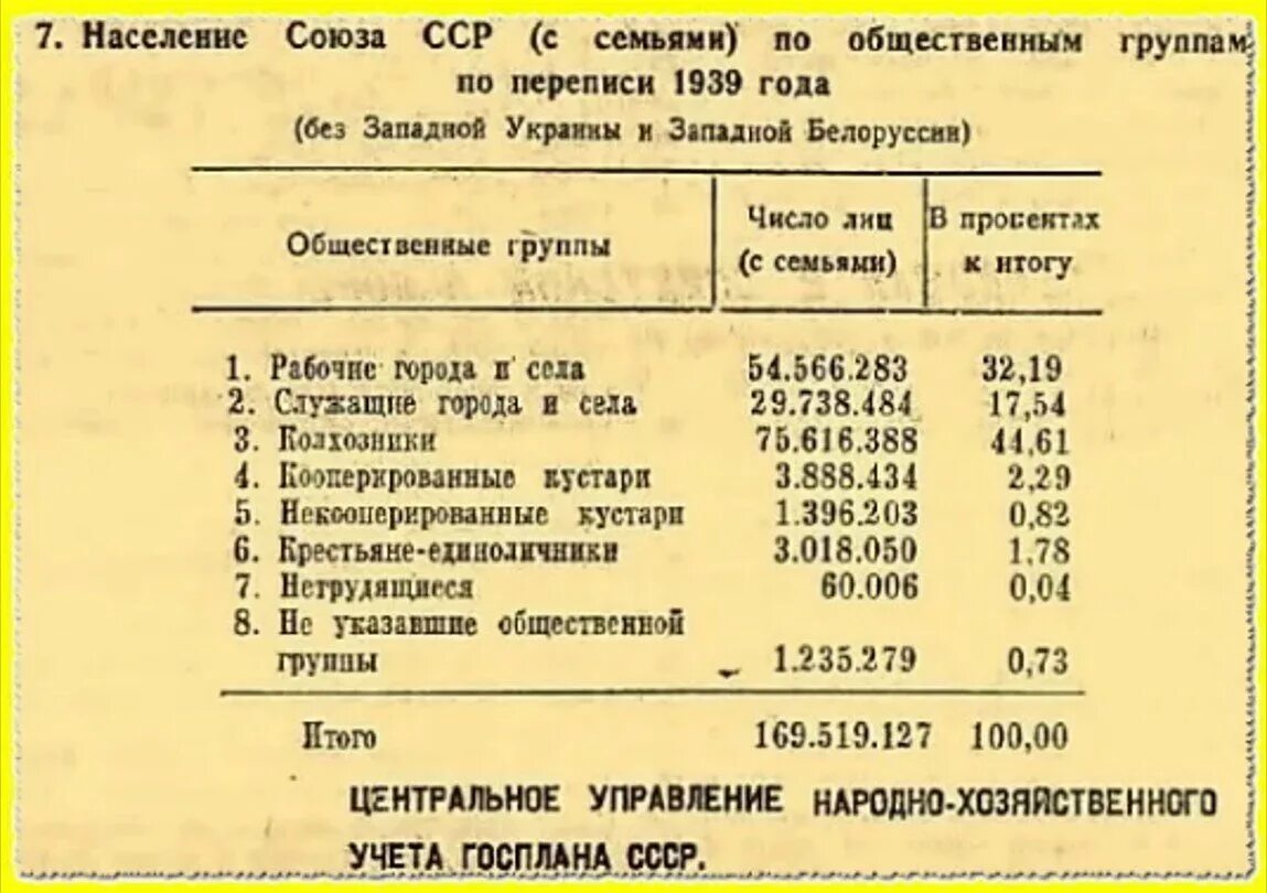 1939 год какого события. Численность населения СССР 1939. Перепись населения СССР (1939). Перепись населения 1939 года. Население СССР В 1940 году численность.