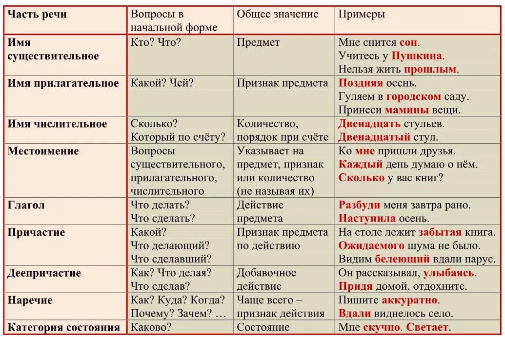 Какой частью речи является слово отражались. Определения частей речи в русском языке. Как определить часть речи в русском языке. Таблица всех частей речи в русском языке. Части речи в русском языке таблица с вопросами 5 класс.