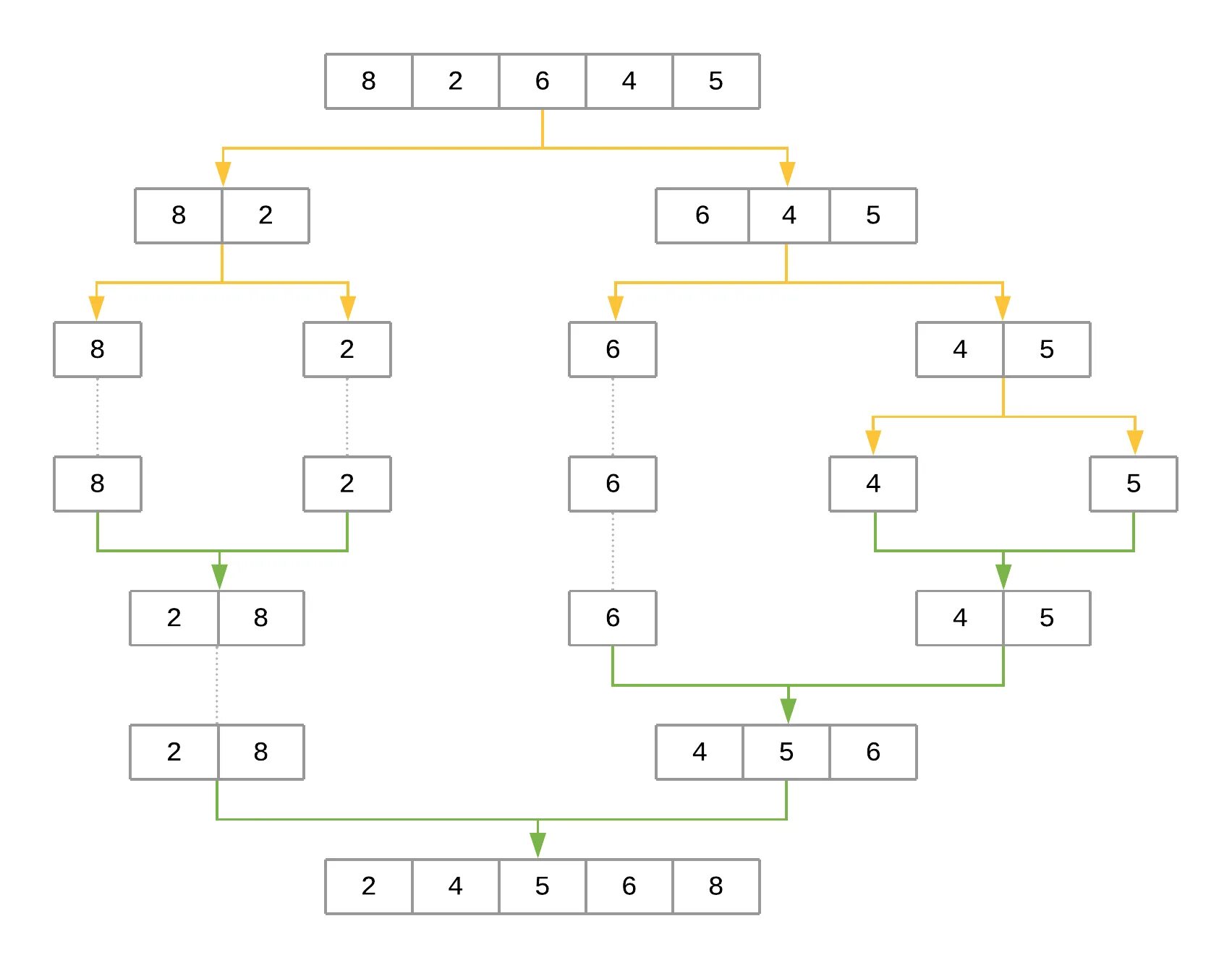 Python лишние пробелы. Алгоритм сортировки слиянием python. пайтон быстрая сортировка. сортировка слиянием на питоне алгоритм. алгоритмы сортировки питон.