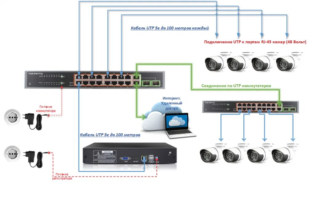Схемы подключения регистратор. Схема подключения нескольких IP камер. Схема подключения камер видеонаблюдения POE. Схема подключения IP коммутатора. Коммутатор с POE 8 портов для видеонаблюдения схема подключения.