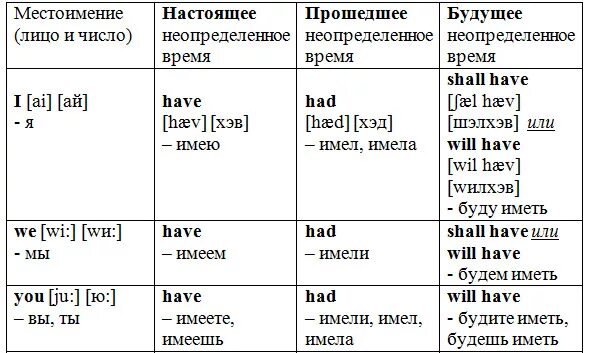 Глаголы настоящего неопределенного времени в английском языке. Английский прошлое настоящее будущее. Настоящее прошедшее и будущее время в английском. Прошлое настоящее и будущее в английском языке. Английский язык будущая форма