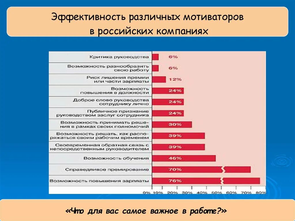 Статистика мотивации персонала. Анализ системы мотивации персонала. Мотивация сотрудников в организации. Эффективность мотивации. Эффективность работника в организации