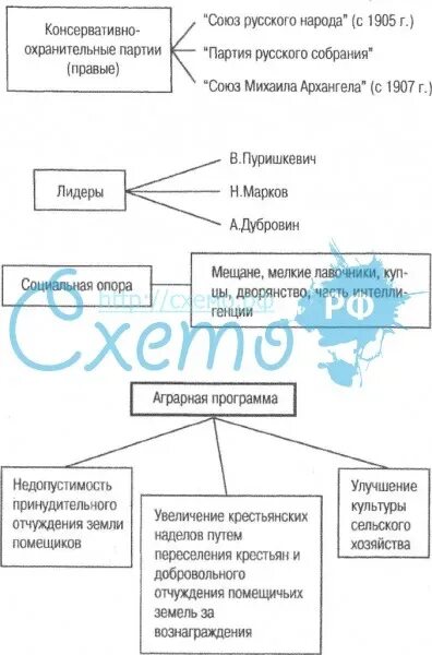 Политические организации 1905 1907. Политические партии 1905-1907 таблица. Партии 1905-1907 таблица. Политические партии в революции 1905-1907 таблица. Консервативные партии 1905-1907.