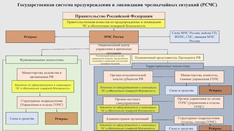 Правительство российской федерации чс