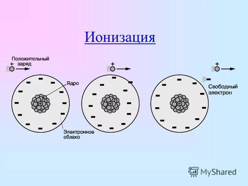 Заряженных ионизирующих частиц. Процесс ионизации схема. Процесс ионизации газов. Первичная ионизация. Ионизация атомов и молекул.