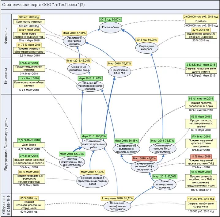 Стратегическая карта компании пример. Стратегическая карта предприятия Business Studio. Карта стратегических целей компании. Стратегическая карта компании Apple.