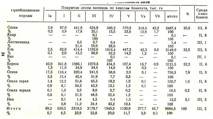 Насаждения класс возраста таблица. Классы возраста хвойных пород. Таблицы хода роста нормальных насаждений. Классы бонитета таблица.