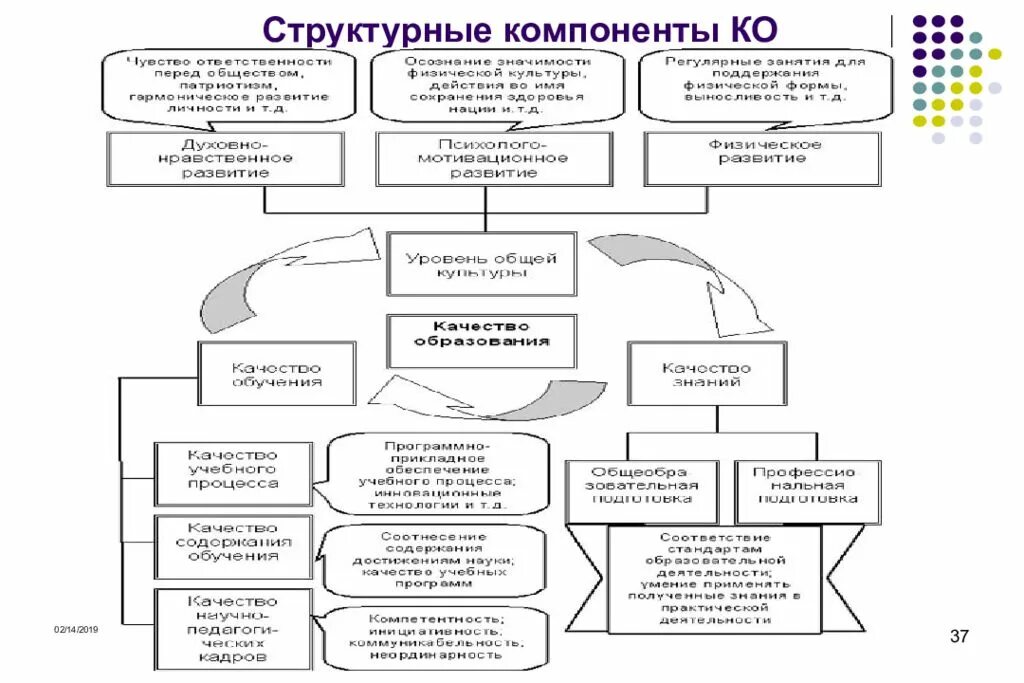 Составляющие элементы образования. Структурные и функциональные компоненты качества образования. Компоненты качества образовательных систем. Структурные компоненты образования. Структурные компоненты и функции деятельности.