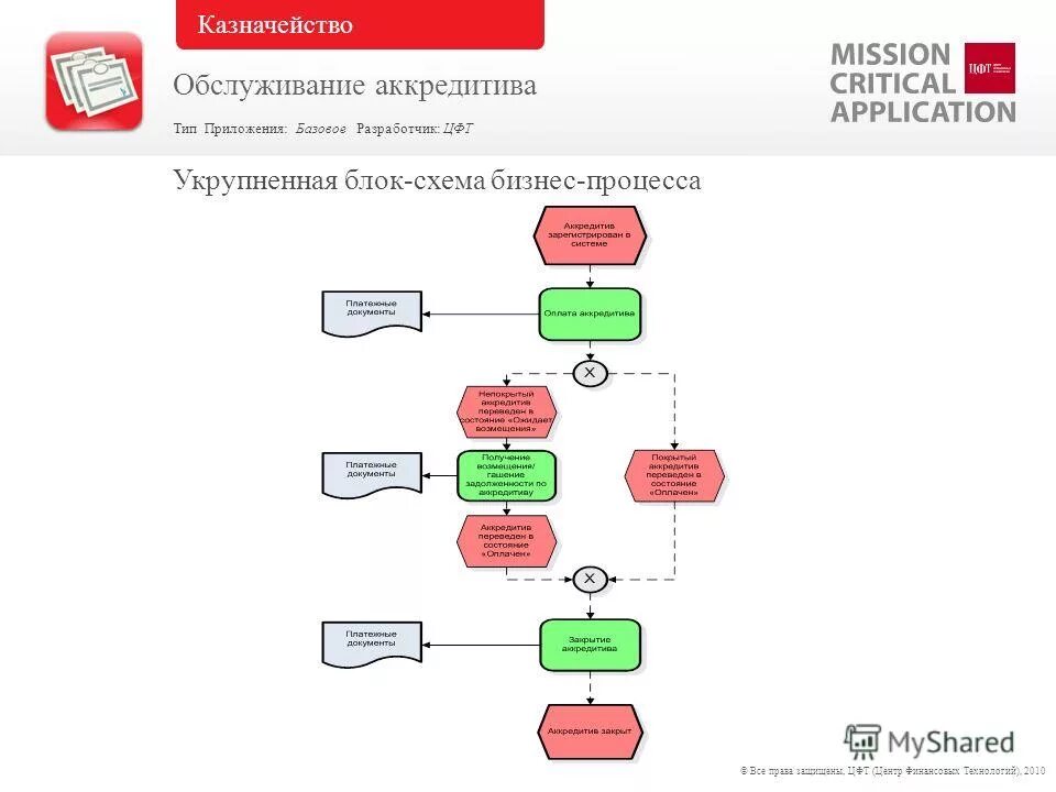 Приложение казначейства