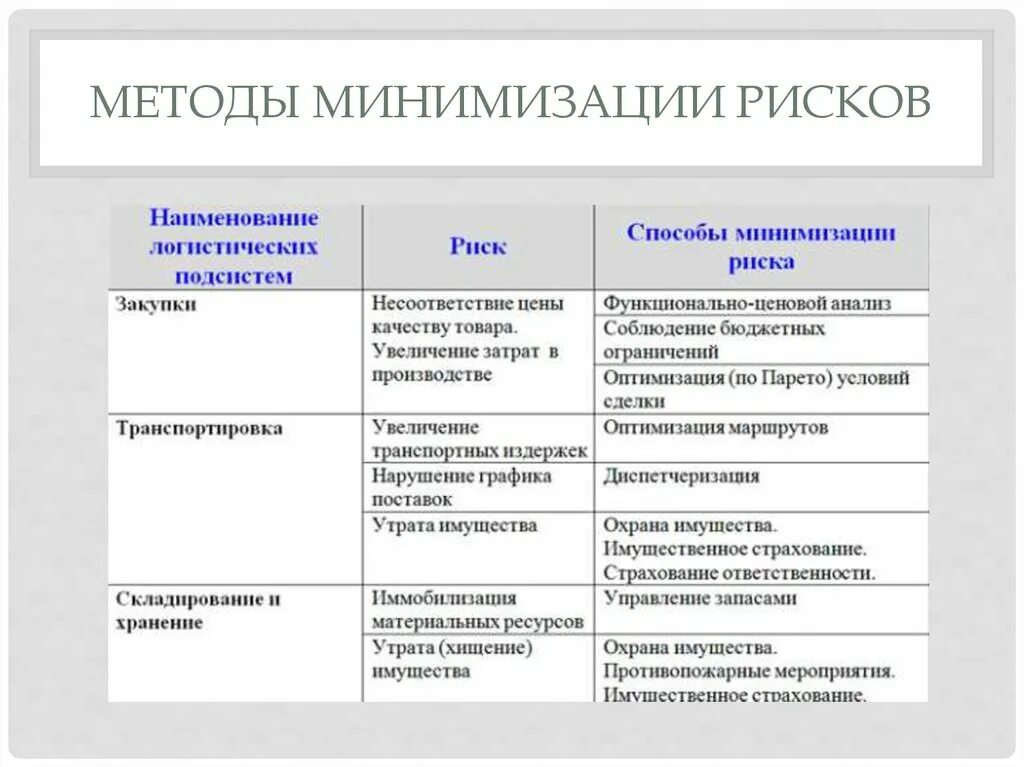 Риски и пути их предотвращения. Риски на стадии реализации проекта. Анализ рисков пример. Оценка и минимизация рисков.