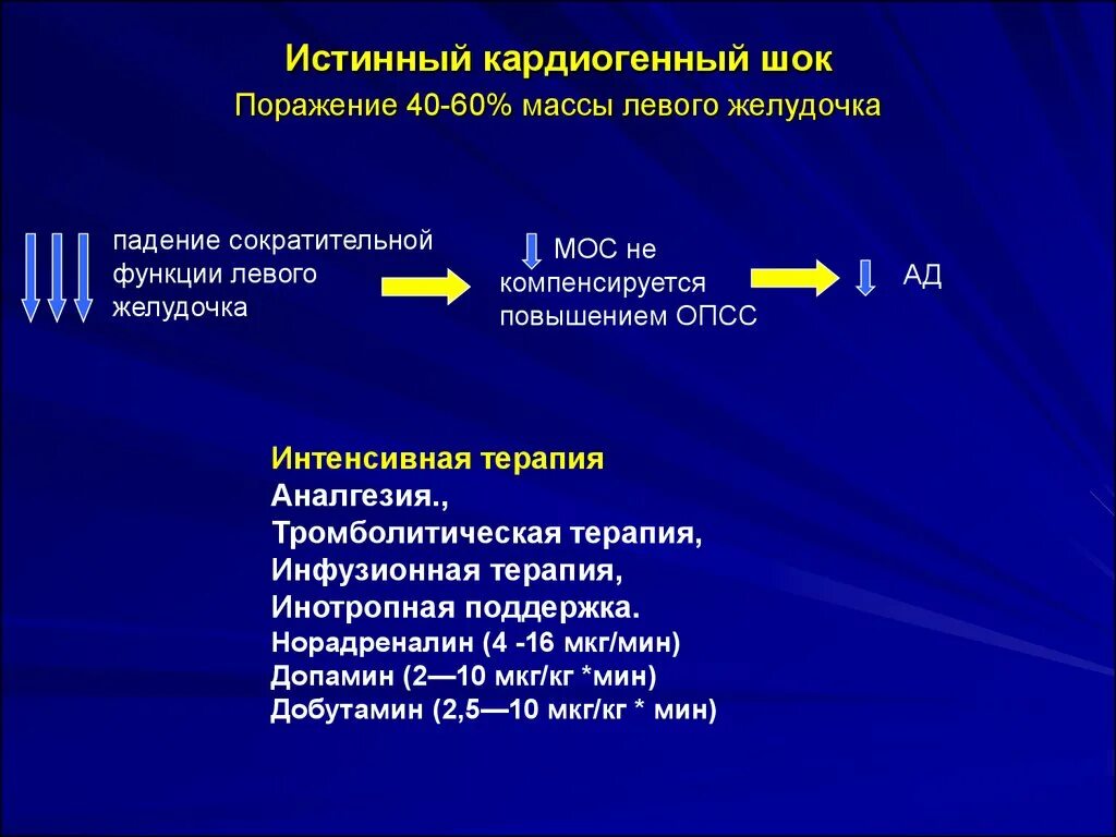 Симптомы 2 стадии кардиогенного шока. Истинный кардиогенный ШОК. Ареактивный кардиогенный ШОК. Истинность кардиогенного шока. Кардиогенный шок наиболее часто