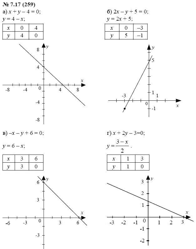 Самостоятельная работа x 5 y 7. Алгебра 7 класс график линейной функции задания. Уравнения функций 7 класс Алгебра. Линейная функция 7 класс Алгебра задания с решением задачи. Построение графиков уравнения 7 класс Алгебра.
