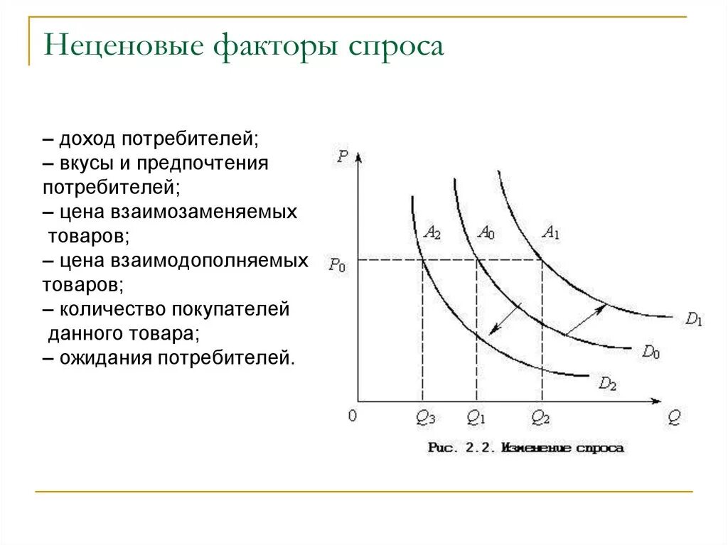 Что влияет на спрос обществознание. Спрос неценовые факторы спроса. Неценовые факторы спроса в микроэкономике. Закон и факторы спроса ценовые и неценовые. Неценовые факторы спроса доходы потребителей.