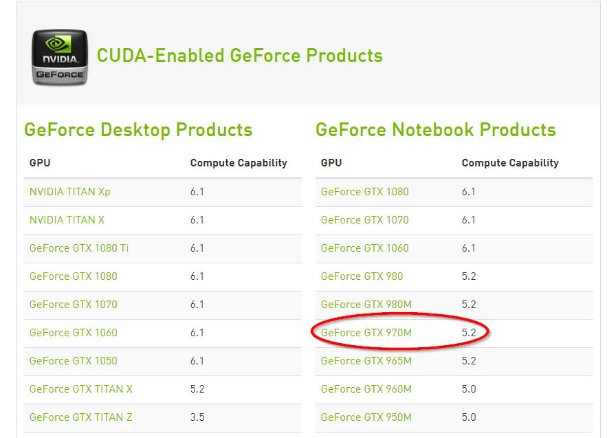 CUDA Compute capability. CUDA NVIDIA видеокарты. NVIDIA GEFORCE with CUDA. Что такое CUDA графические процессоры в NVIDIA. Версия cuda