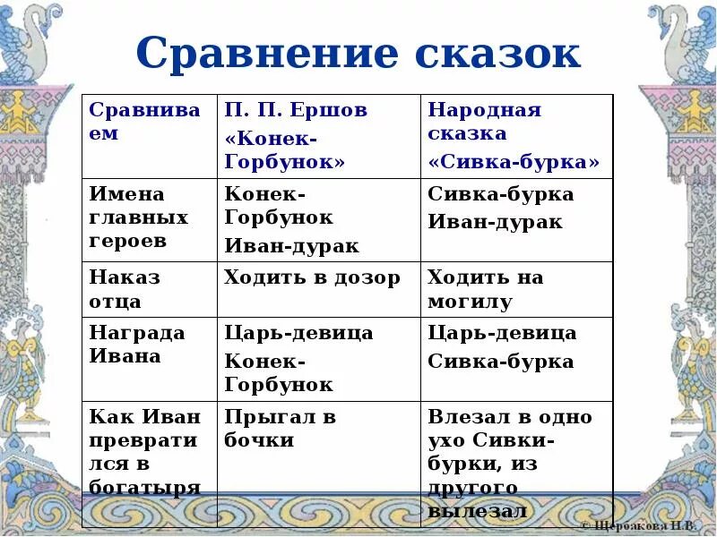 Сравнение народной и литературной сказки сходство. Сравнение сказок конек горбунок и Сивка бурка. Сравнительная характеристика сказок. Сходство и различия народной сказки. Сравнения народных сказок.