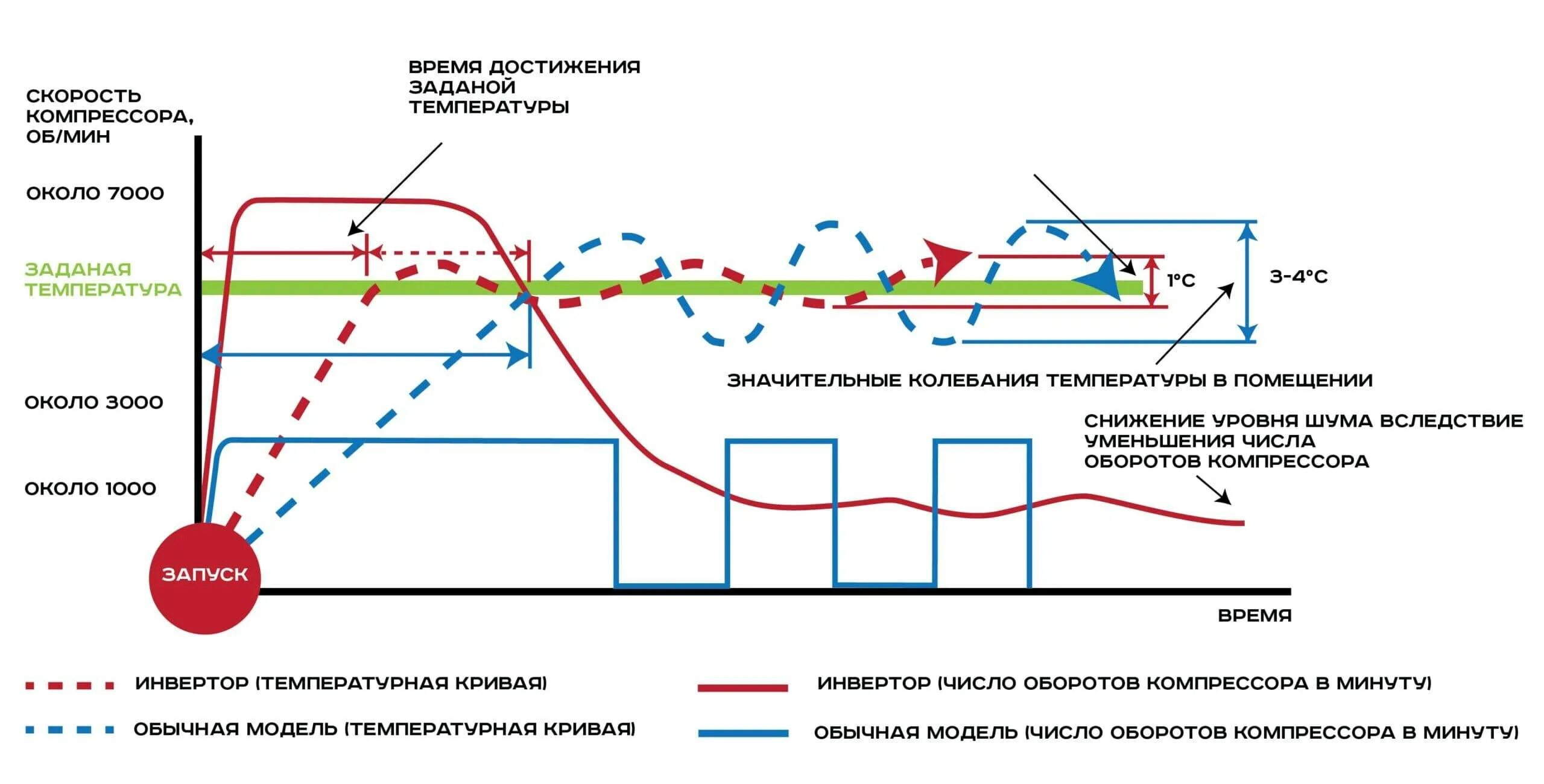 Инверторный кондиционер что это отличие от обыкновенного. Инверторный компрессор сплит системы. инверторный холодильный компрессор принцип работы. принцип работы инверторного кондиционера и сравнение с обычным. инверторный компрессор отличие от обычного.